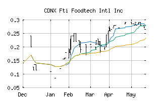 CDNX_FTI