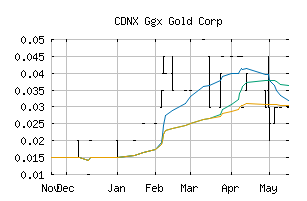 CDNX_GGX