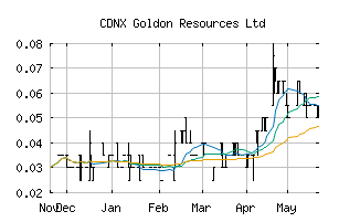CDNX_GLD