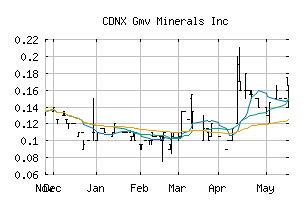 CDNX_GMV