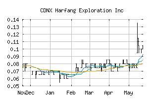 CDNX_HAR