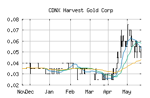 CDNX_HVG