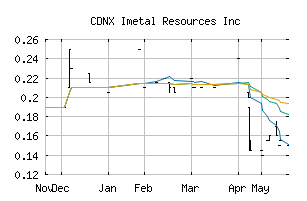 CDNX_IMR