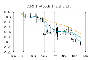 CDNX_INX