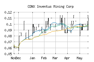 CDNX_IVS