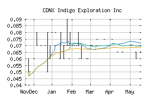 CDNX_IXI