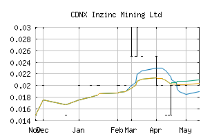 CDNX_IZN