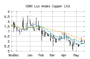 CDNX_LA