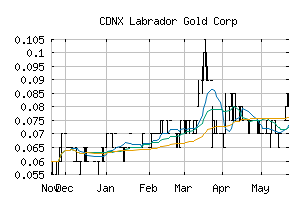 CDNX_LAB