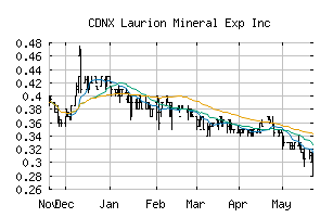 CDNX_LME