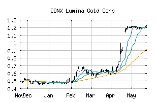 CDNX_LUM