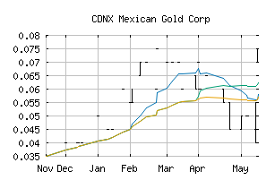 CDNX_MEX