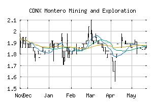 CDNX_MON