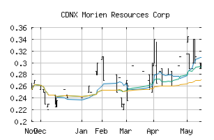 CDNX_MOX