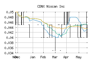 CDNX_NIO