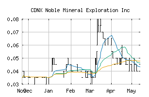 CDNX_NOB
