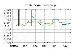 CDNX_NXS