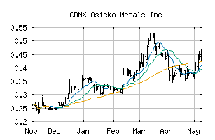 CDNX_OM