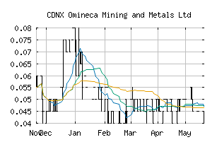 CDNX_OMM