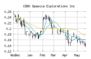 CDNX_OPW
