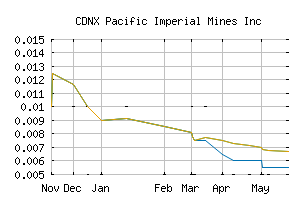 CDNX_PPM