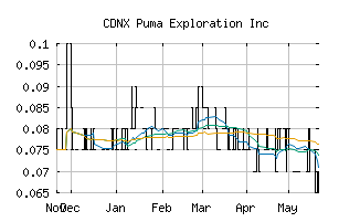 CDNX_PUMA