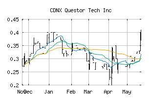 CDNX_QST