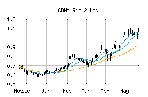 CDNX_RIO