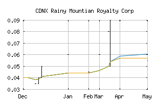 CDNX_RMO
