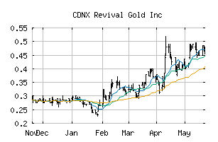 CDNX_RVG