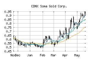 CDNX_SOMA