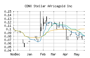 CDNX_SPX