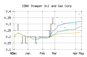 CDNX_STMP