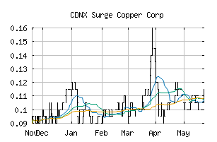 CDNX_SURG