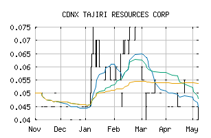 CDNX_TAJ