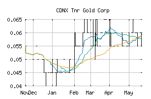 CDNX_TNR