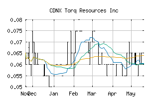 CDNX_TORQ