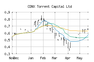 CDNX_TORR