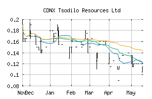 CDNX_TSD