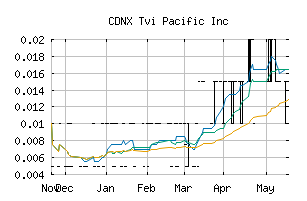 CDNX_TVI