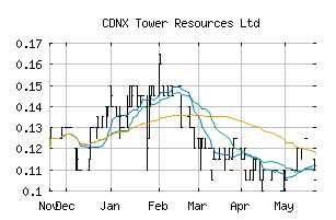 CDNX_TWR