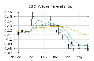 CDNX_VUL