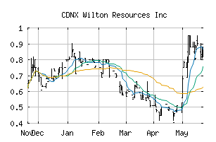 CDNX_WIL