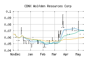 CDNX_WLF