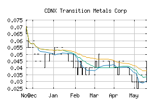 CDNX_XTM