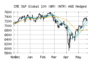 CME_SP100AHN