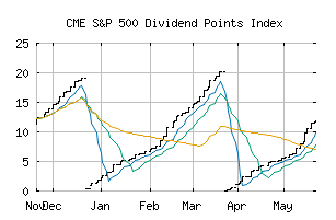 CME_SP500DIV