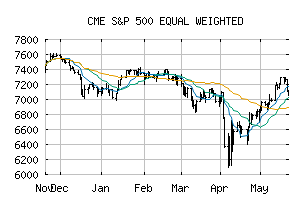 CME_SP500EW