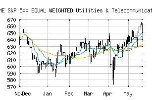 CME_SP500EWUTTL