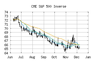 CME_SP500INV